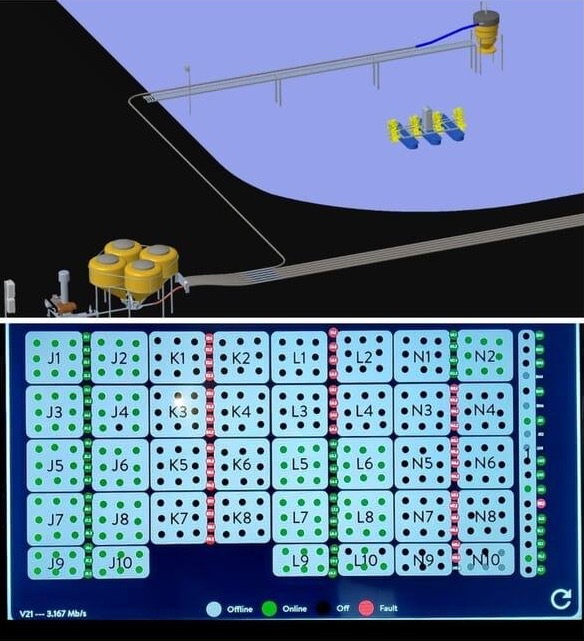 Control-room dashboard: 3D farm model above a live grid of ponds J1 to N10 with online, off and fault status